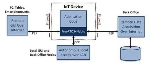 物联网中的直接设备连接 去中心化交互的新范式