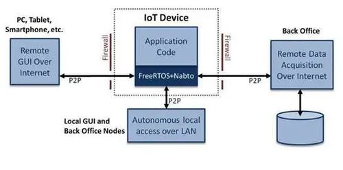 物联网中的直接设备连接 超越云端，开启端到端通信新纪元